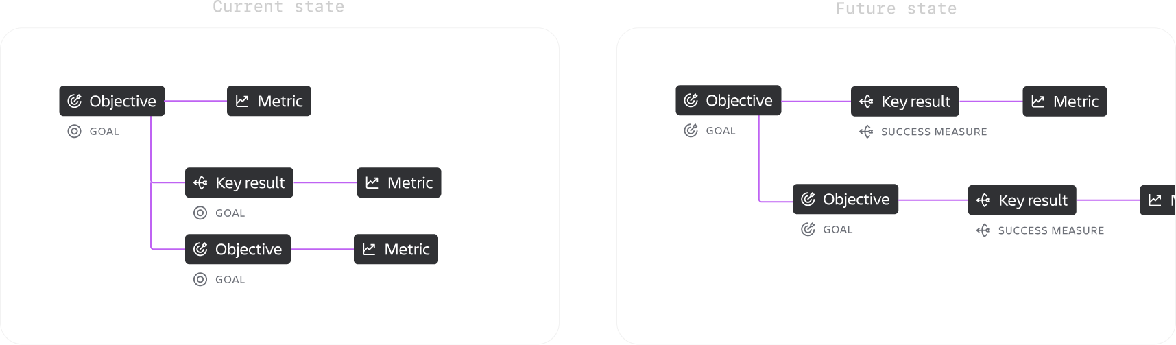 The object model for Goals showing success measures as a separate primitive