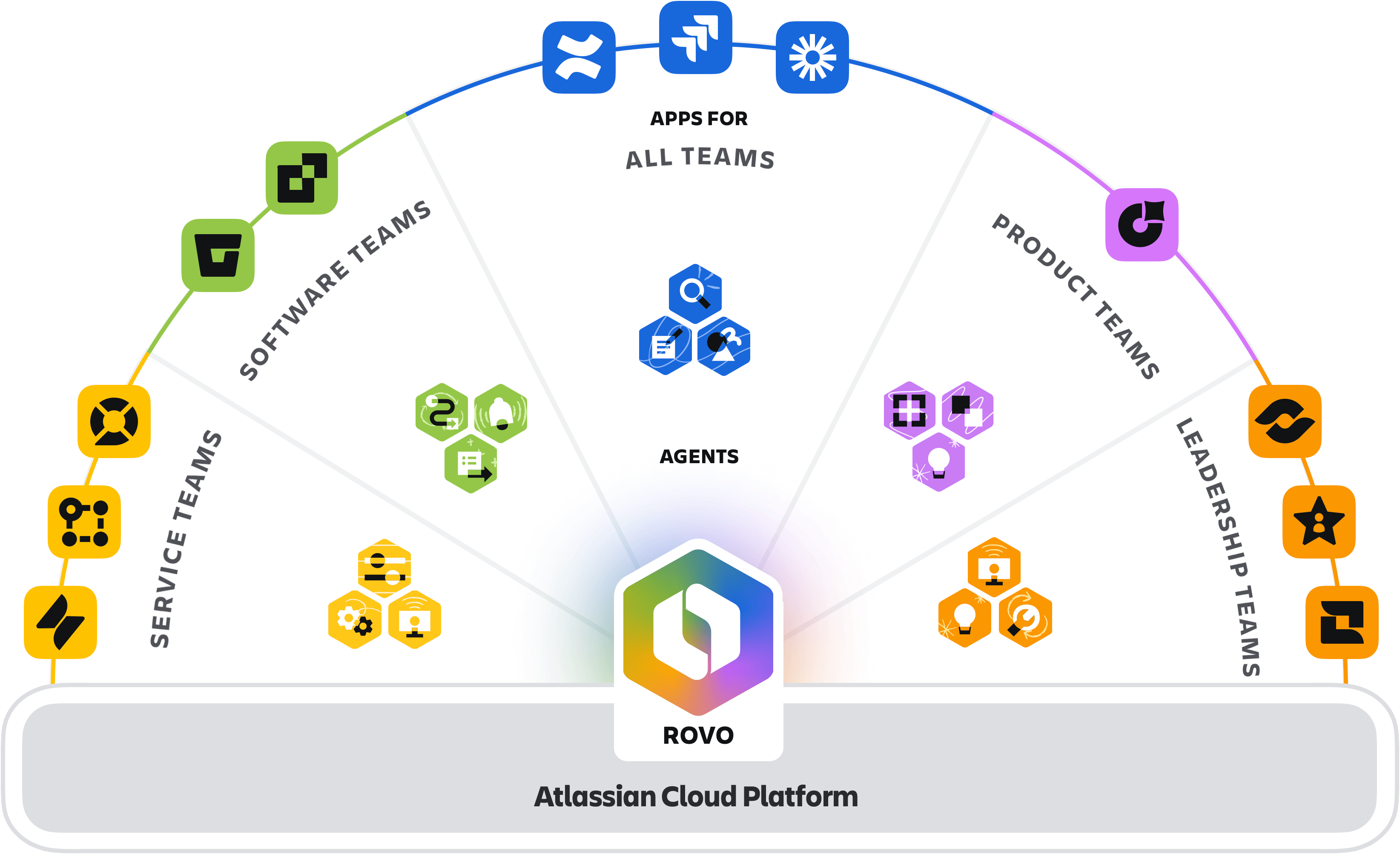 Atlassian app ecosystem diagram showing how apps are grouped by team type